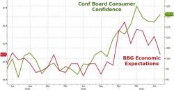 Conference Board Consumer Confidence Soars To 2nd Highest Since 2000 Conference Board Consumer Confidence Soars To 2nd Highest Since 2000
