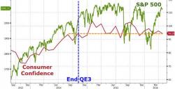 Consumer Confidence Stagnant Since The End Of QE3 As Wage Growth Hopes Fade