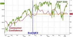 Consumer Confidence Stagnant Since The End Of QE3 As Wage Growth Hopes Fade Consumer Confidence Stagnant Since The End Of QE3 As Wage Growth Hopes Fade