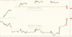 Dow Dumps Below 20k, VIX Spikes, S&P Plunges On Massive Volume