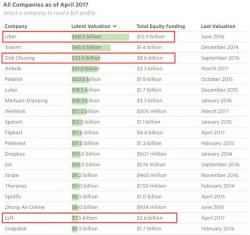 Unicorns Watch In Horror As Uber Careens Towards Extinction Event: A Down Round Unicorns Watch In Horror As Uber Careens Towards Extinction Event: A Down Round