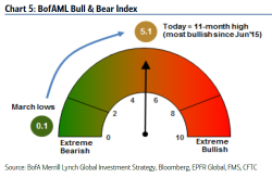 "Summer Of Shocks" Is Upon Us: BofA Warns "Own Volatility", Wait To Buy Stocks Until VIX > 20 "Summer Of Shocks" Is Upon Us: BofA Warns "Own Volatility", Wait To Buy Stocks Until VIX > 20