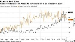 For The First Time Ever Russia Beats Saudi Arabia As China's Top Oil Supplier