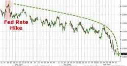 Treasury Yield Curve Plunges To Flattest Since 2007, Financials Follow Treasury Yield Curve Plunges To Flattest Since 2007, Financials Follow