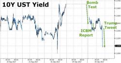 Bond Yields Tumble On Trump Tweet