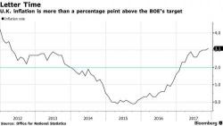 Mark Carney Forced To Explain Surge In UK Inflation To Highest In Almost 6 Years