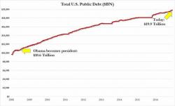 The Shocking Truth About How Barack Obama Was Able To Prop Up The U.S. Economy