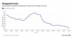 Welcome To The Recovery: 1 In 7 Americans (45.5 Million) Remain On Food Stamps