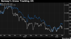Norway Cuts Rates, Hints At NIRP, QE As Central Bank Falls (Way) Behind In FX Wars Norway Cuts Rates, Hints At NIRP, QE As Central Bank Falls (Way) Behind In FX Wars