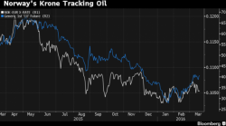 Norway Cuts Rates, Hints At NIRP, QE As Central Bank Falls (Way) Behind In FX Wars