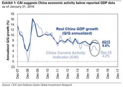 Even Goldman No Longer Believes China's GDP Fiction