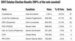 Spanish Crisis Returns: Separatists Win Catalan Election In Huge Blow To Rajoy