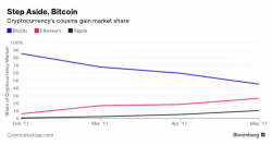 Ethereum Forecast To Surpass Bitcoin By 2018