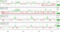 WTI Slips As Inventories Draw But Production Hits New Cycle High