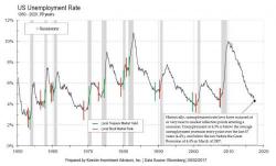 The US Unemployment Rate Is Now Below The Average Recession "Entry Point" The US Unemployment Rate Is Now Below The Average Recession "Entry Point"