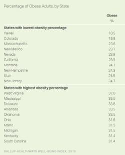 #FatLivesMatter - America's Most Obese States #FatLivesMatter - America's Most Obese States