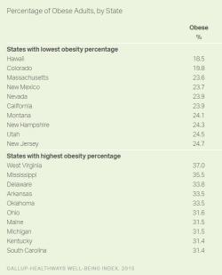 #FatLivesMatter - America's Most Obese States