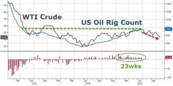 US Oil Rig Count Rises For 23rd Straight Week But High Costs Drive Investors Out Of The Permian