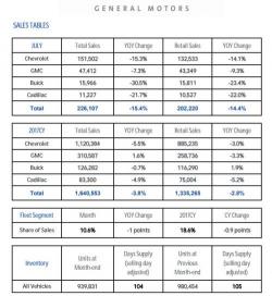 GM Auto Sales Crash, Dealer Inventory Near All Time High
