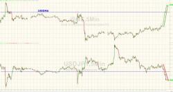 Gold Spikes Above Key Technical Level As USDJPY, Bitcoin Tumble Gold Spikes Above Key Technical Level As USDJPY, Bitcoin Tumble