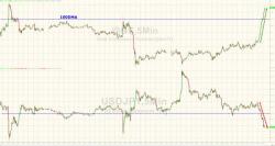 Gold Spikes Above Key Technical Level As USDJPY, Bitcoin Tumble