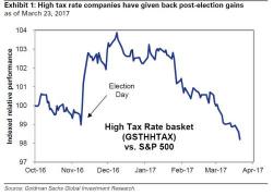 Goldman: "The Boost From Lower Taxes Will Now Be Smaller, Occur Later Than Expected" Goldman: "The Boost From Lower Taxes Will Now Be Smaller, Occur Later Than Expected"
