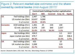 What Share Of Bond Markets Do Central Banks Own: Deutsche Bank Answers