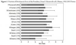 Obama Sets Record For Lowest Supreme Court Win Rate Since Zachary Taylor In 1850