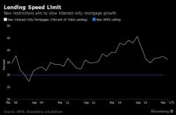 "They're Going To Have All Sorts Of Issues" - Citi Urges Regulators To Address Australia's "Spectacular Housing Bubble"