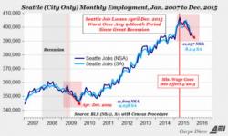 The Chart That No Minimum-Wage-Supporting Socialist Wants You To See