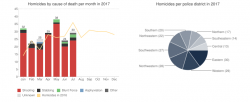 Homicides In Baltimore Top 200, Expected To Break Record Homicides In Baltimore Top 200, Expected To Break Record