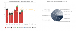 Homicides In Baltimore Top 200, Expected To Break Record