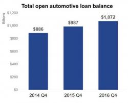 Auto Lending Update - Someone Please Explain How This Is Not A Bubble