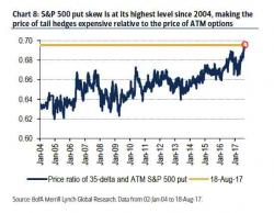 The Cost Of Market Crash Insurance Just Hit A Record High The Cost Of Market Crash Insurance Just Hit A Record High