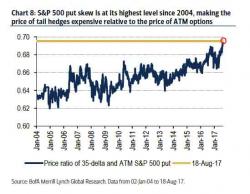 The Cost Of Market Crash Insurance Just Hit A Record High