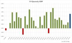 Q3 GDP Revised To 3.5% On Higher Consumer, Government Spending; Financial Profits Surge