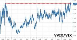 VVIX Signals Trouble Ahead Amid Retail Rout, Bond-Buying, & Gold Gains