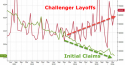 A "Recovery" Paradox: Job Cuts In 2016 Are Highest Since 2009 As Initial Jobless Claims Tumble