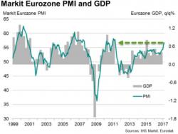 'Soft' Data Slammed: US Services, Manufacturing PMIs Plunge To 6-Month Lows