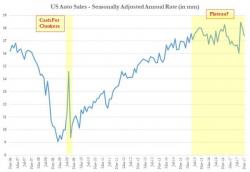Signs Of The Peak: These 10 Charts Reveal An Auto Bubble On The Brink Signs Of The Peak: These 10 Charts Reveal An Auto Bubble On The Brink