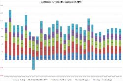 Goldman Misses As FICC Disappoints, Stock Slides As Average Banker Comp Hits $360K Goldman Misses As FICC Disappoints, Stock Slides As Average Banker Comp Hits $360K