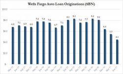 Ford To Abandon "Traditional Credit Scores" For Underwriting Decisions As Sales Stall Ford To Abandon "Traditional Credit Scores" For Underwriting Decisions As Sales Stall