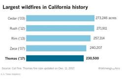 100,000 Still Stranded Amid California Fires; Giant Thomas Fire Only 20% Contained