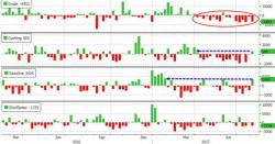 WTI/RBOB Sink After Biggest Gasoline Build In 7 Months, Production Hits New Cycle High