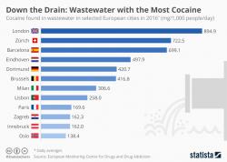 Money Down The Drain: London Leads The World With The Most Cocaine In Its Wastewater Money Down The Drain: London Leads The World With The Most Cocaine In Its Wastewater