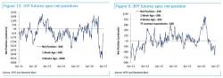 Confusion In Bond World, As Eurodollar Shorts Hit New Record High Over $3 Trillion
