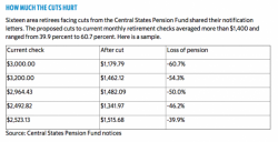 "I Guess It's Food Stamps": 400,000 Americans In Jeopardy As Giant Pension Fund Plans 50% Benefit Cuts "I Guess It's Food Stamps": 400,000 Americans In Jeopardy As Giant Pension Fund Plans 50% Benefit Cuts
