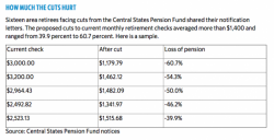 "I Guess It's Food Stamps": 400,000 Americans In Jeopardy As Giant Pension Fund Plans 50% Benefit Cuts