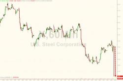 U.S. Steel Crashes After Slashing Guidance By More Than 50% U.S. Steel Crashes After Slashing Guidance By More Than 50%
