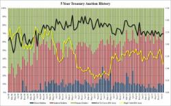 Foreign Central Banks Scramble To Buy In Blockbuster 5 Year Treasury Auction